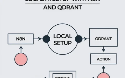 Local AI Setup with n8n and Qdrant