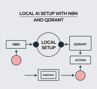 Local AI Setup with n8n and Qdrant