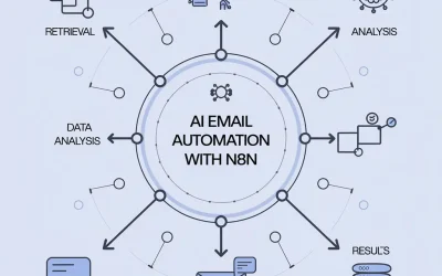 AI email automation with n8n