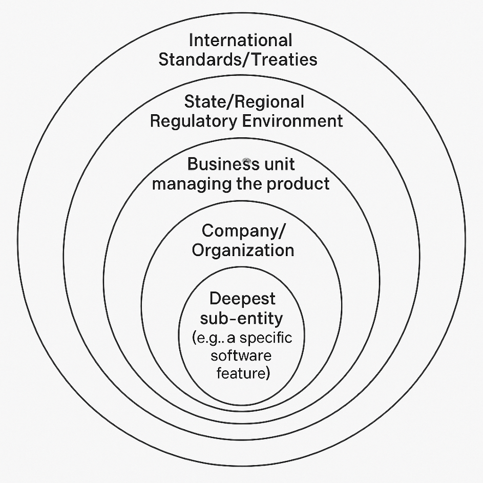 Concentric Circles Diagram