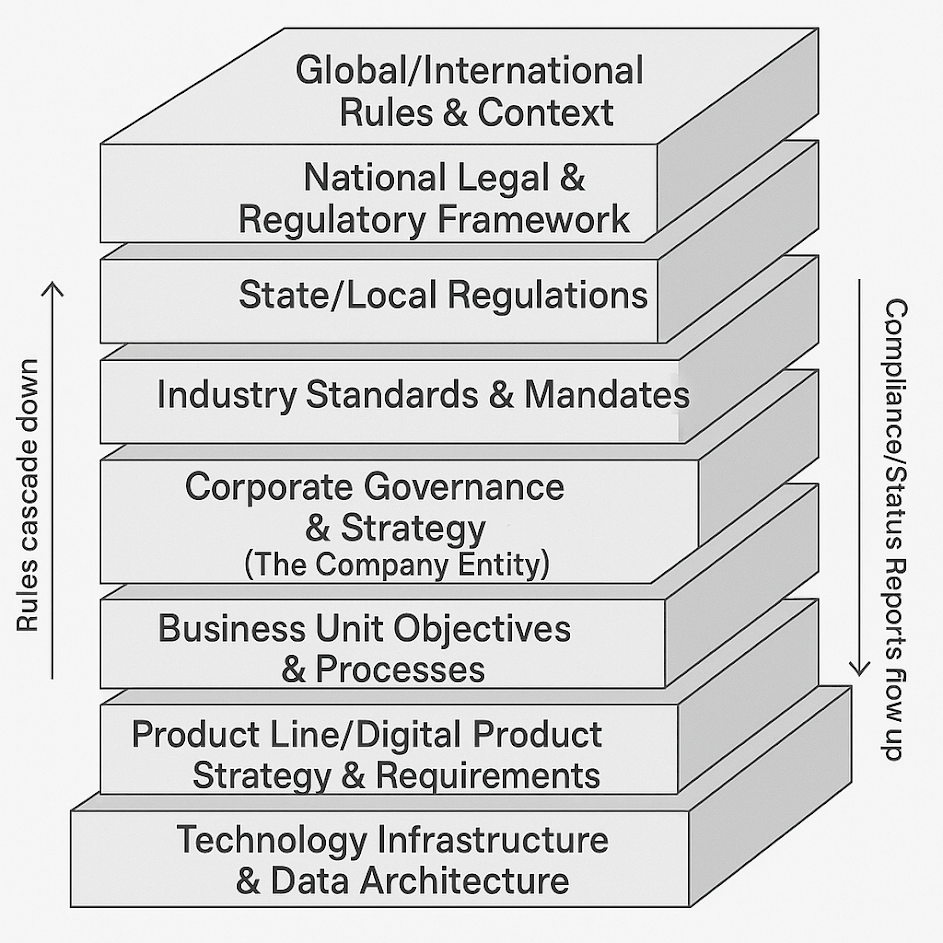 Stacked Layers Diagram