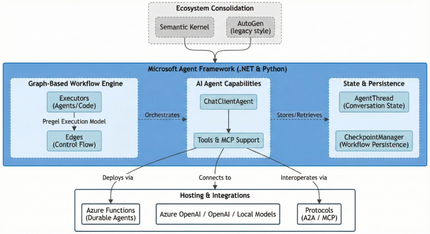 Microsoft Agent Framework - Datatunnel