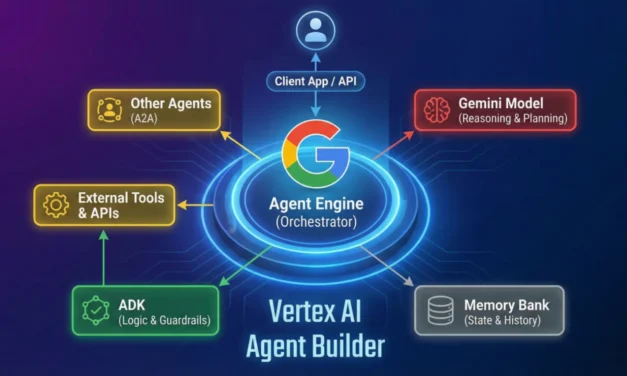 Google Vertex AI Agent Builder
