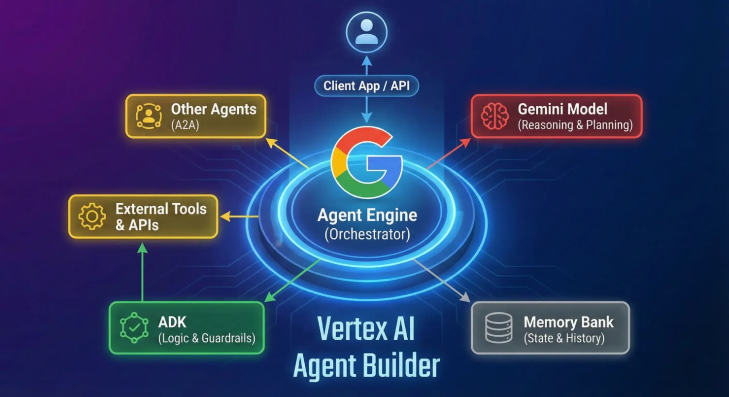Isometric illustration of Vertex AI Agent Builder architecture with Google logo